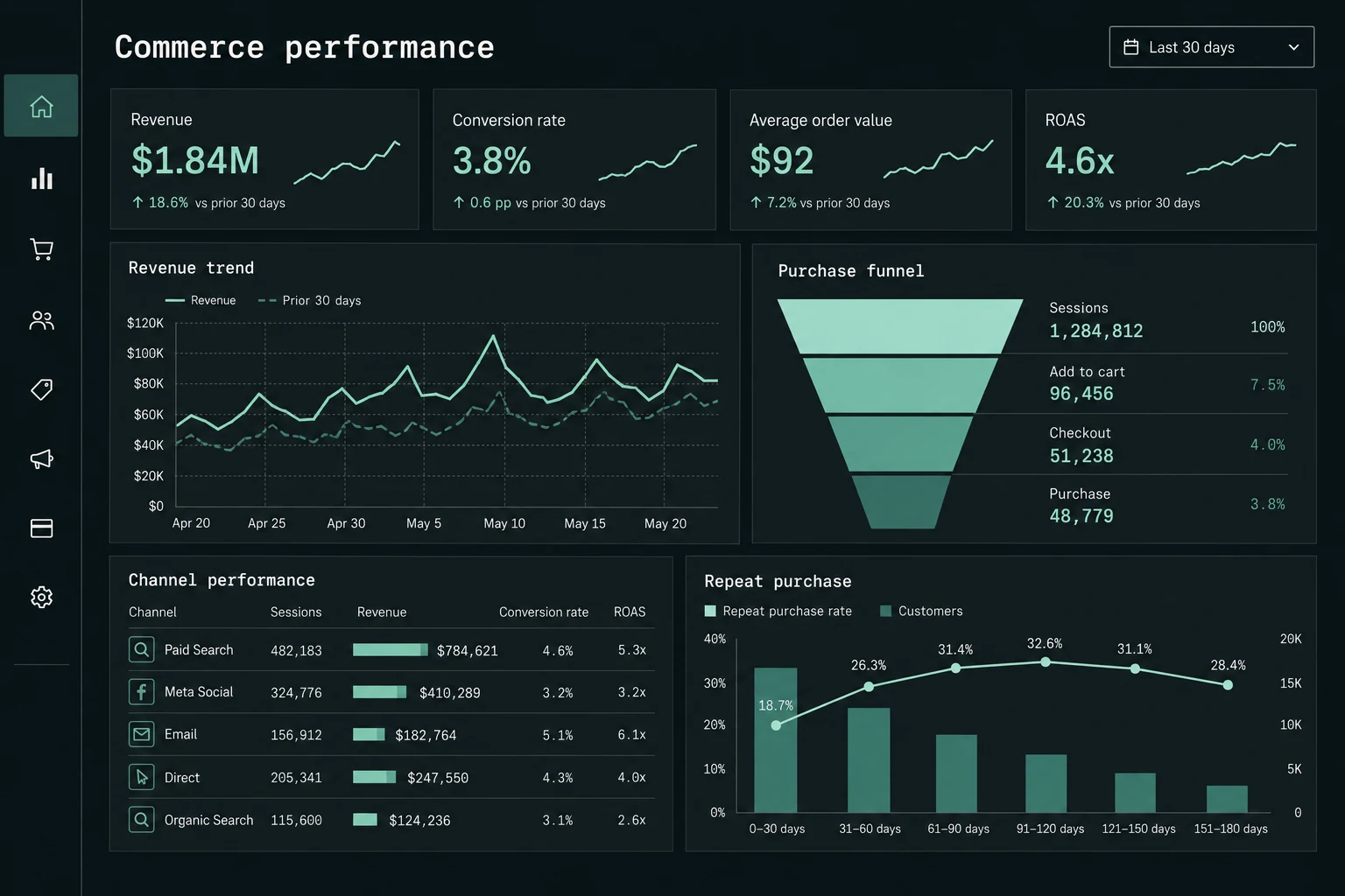 E-commerce performance dashboard with revenue, conversion, purchase funnel, channel return and repeat-purchase charts